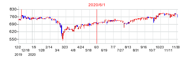 2020年6月1日 16:36前後のの株価チャート